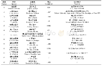 《表1 实验材料来源：变豆菜属11种植物的叶表皮微形态特征研究》