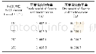 《表3 不同浓度Na Cl处理下灰绿藜花果混合物的鲜重和干重》