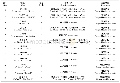 《表1 供试的12个南方型黑杨无性系的基本信息》