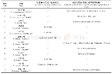 《表4 基于EST-SSR分子标记的无性系鉴定检索表》