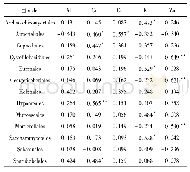 表5 3种植物根部真菌(目水平)与土壤中五个金属元素Pearson相关性系数