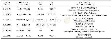 《表4 筛选出的6条基因的功能注释》