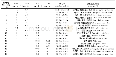 表3 不同激素配比对狭叶黄芩愈伤组织诱导率的影响