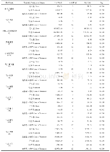 《表1 干旱胁迫处理下各性状方差分析》