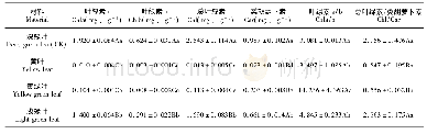 表2 不同叶色类型叶片色素含量