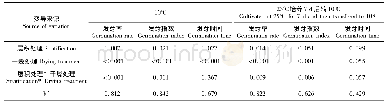 表1 不同温度下层积与干燥处理组合对水曲柳种子萌发能力影响的方差分析