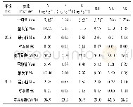 表1 准噶尔西部山地新疆野苹果林当年生枝条N、P、K及化学计量基本特征