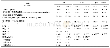 表3 CCA排序前2轴的特征值、化学计量—环境相关系数、累积解释量以及环境因子与排序轴的相关系数