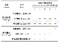 表1 脂质筛选结果：白藜芦醇脂质载体制备及体外抗氧化活性测定