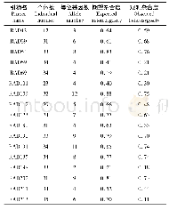 表3 研究成功扩增引物的多态性信息