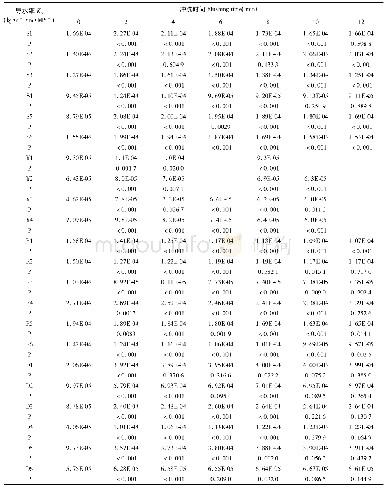 表1 未经浸泡过夜的刺槐枝条不同冲洗时间的枝条导水率(Kh)