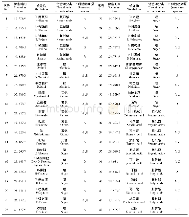 表1 委陵菜和星毛委陵菜样品代谢物的定性结果