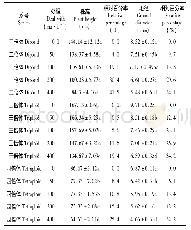 表1 不同浓度重金属镉胁迫第13天时大青杨不同倍体生长比较