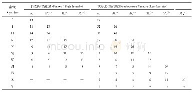 表5 珙桐种群动态变化的时间序列分析