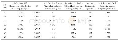 表4 转基因银中杨苗高的Logistic模型