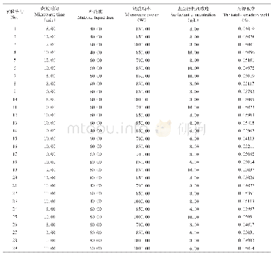 表2 响应面试验设计及试验结果