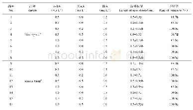 表2 不同6-BA,NAA,IBA组合对落叶型冬青腋芽诱导的影响（MS为基本培养基）