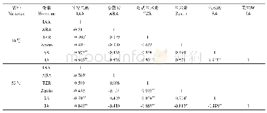表1 受创后穗条内源激素间的相关性分析