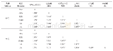表2 砧木受创后内源激素间的相关性分析