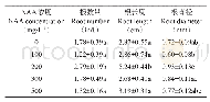 表1 不同浓度NAA处理对根状茎茎尖根数量、根长和根直径的影响