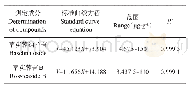 表1 各测定成分标准曲线数据