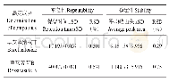 表3 各测定成分重复性和稳定性实验结果