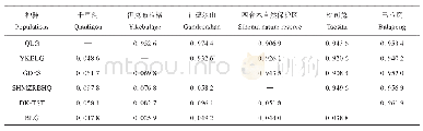 表5 四合木种群间的遗传距离