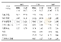 《表2 2013—2015年我国濒危木材树种原木与锯材的进口量及金额Tab.2 Import of logs and sawn lumber of endangered timber species