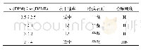 表4 成膜助剂DPM与DPNB配比对漆膜性能的影响