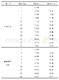 表3 两种干燥过程中木材的脱脂率