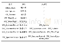 表1 数据库核心表：基于IAWA针叶树材显微特征在线检索系统的开发