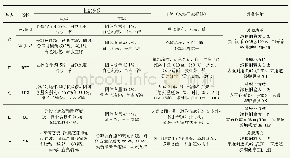 表1 UV固化水性漆产品质量比较分析