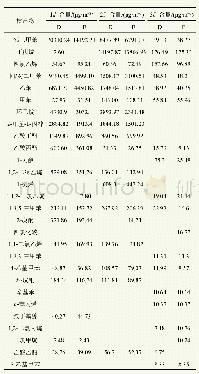 表2 家具样品中检测到的主要VOC