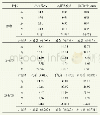 表3 模压托盘物理性能的极差和方差分析表