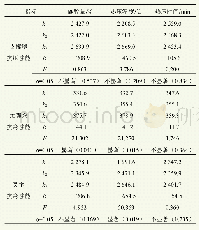 表5 模压托盘力学性能的极差和方差分析表