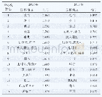 表6 2010年和2019年TOP15国家的接近中心度