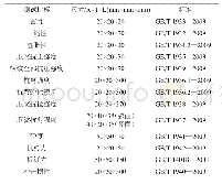 表1 木材物理和力学性质试件尺寸和参照标准