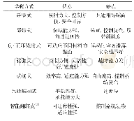 《表1 攀爬机器人攀爬方式优劣比较表》