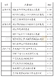 《表2 SPOC+翻转课堂教学模式满意度调查表》