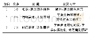 《表1 认知行为团体辅导方案》