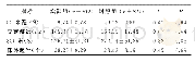 《表1 实验前实验组和对照组体质测试四项数据比较》