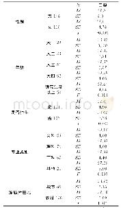 《表6 大学生自尊在性别、年龄、是否独生、专业类别、家庭所在地的差异分析（N=218)》