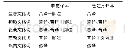 《表1《管子》文化词翻译方法示意表》