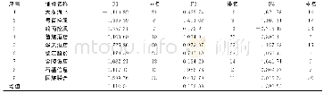 《表8 A股主板（含中小板）经营绩效各因子得分》