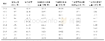 表2 2009-2018年甘肃省城镇人口、城市化率以及“四废”排放量指标体系表