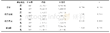 表1 1 是否为独生子女在依恋分数、自尊水平与孤独感得分上的差异