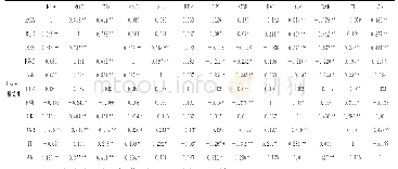 表3 新能源汽车产业绩效相关分析表