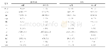 表3 金砖五国及中国1996-2017年各变量变动比较