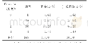 表3 学历频率表：内部审计质量特征对外部审计费用的影响研究