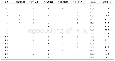 《表2 聚合氯化铝制备正交试验结果》